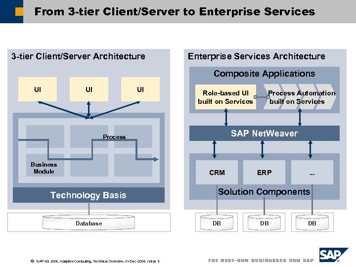 From 3 -tier Client/Server to Enterprise Services 3 -tier Client/Server Architecture Enterprise Services Architecture