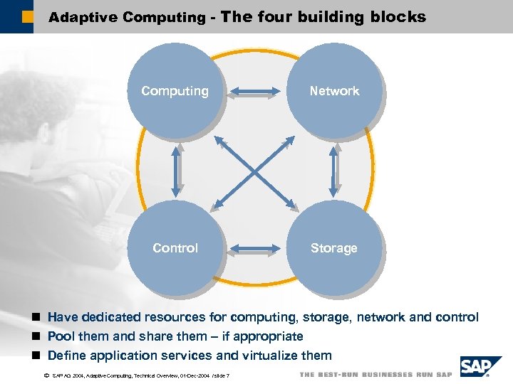 Adaptive Computing - The four building blocks Computing Network Control Storage n Have dedicated