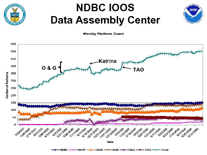 NDBC IOOS Data Assembly Center Katrina O&G TAO 