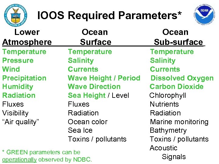IOOS Required Parameters* Lower Atmosphere Temperature Pressure Wind Precipitation Humidity Radiation Fluxes Visibility “Air