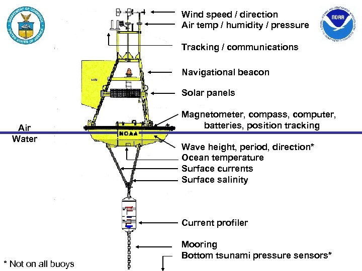 Wind speed / direction Air temp / humidity / pressure Tracking / communications Navigational