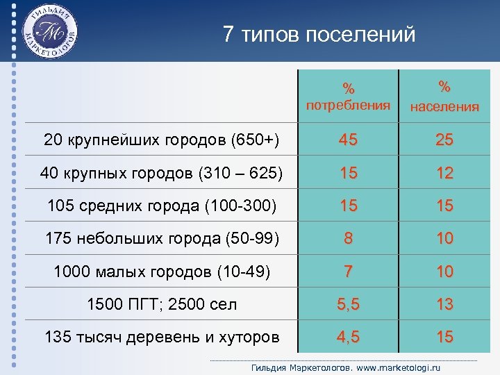 7 типов поселений % потребления % населения 20 крупнейших городов (650+) 45 25 40