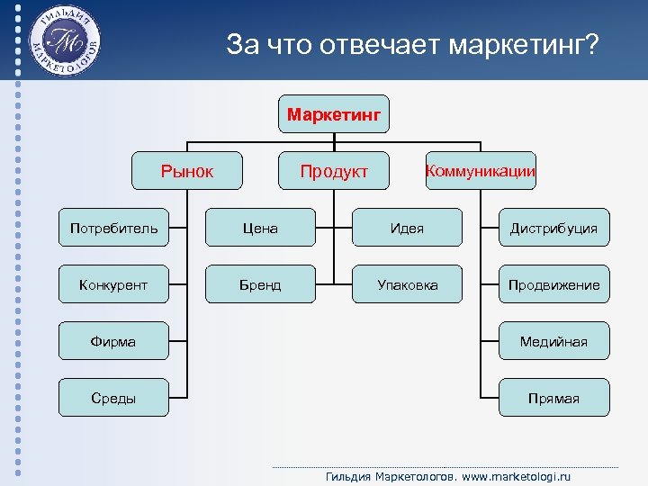 За что отвечает маркетинг? Маркетинг Рынок Продукт Коммуникации Потребитель Цена Идея Дистрибуция Конкурент Бренд