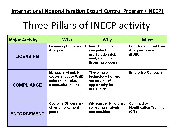 International Nonproliferation Export Control Program (INECP) Three Pillars of INECP activity Major Activity LICENSING