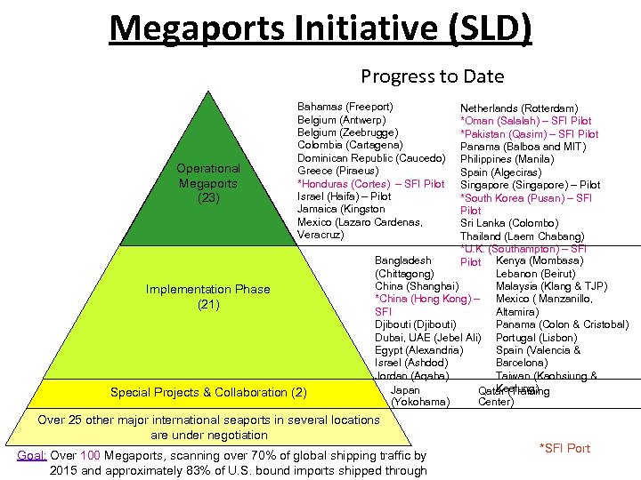 Megaports Initiative (SLD) Progress to Date Operational Megaports (23) Bahamas (Freeport) Belgium (Antwerp) Belgium