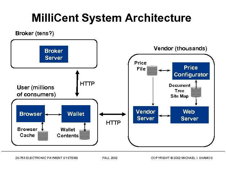 Milli. Cent System Architecture Broker (tens? ) Vendor (thousands) Broker Server Price File HTTP