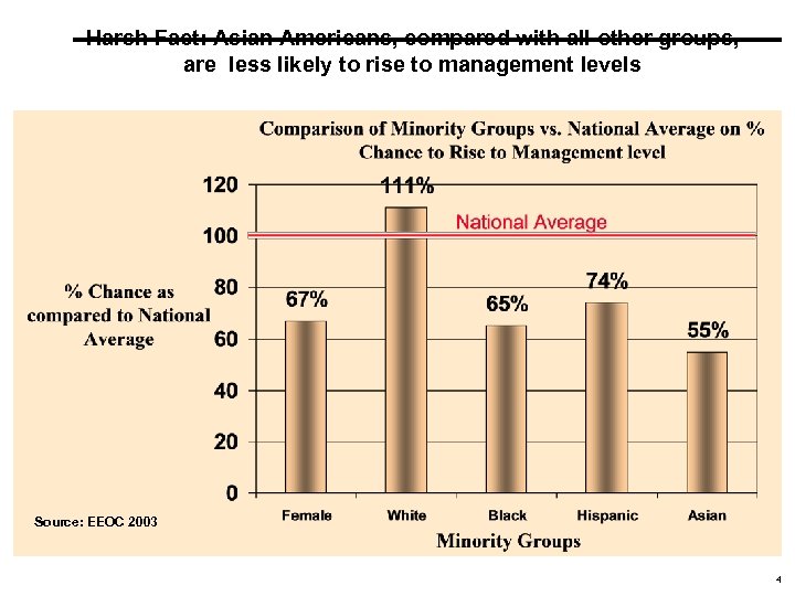 Harsh Fact: Asian Americans, compared with all other groups, are less likely to rise