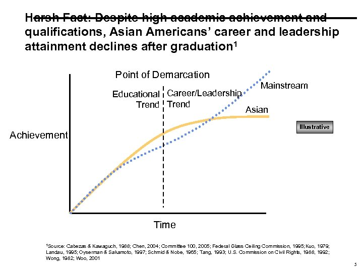 Harsh Fact: Despite high academic achievement and qualifications, Asian Americans’ career and leadership attainment