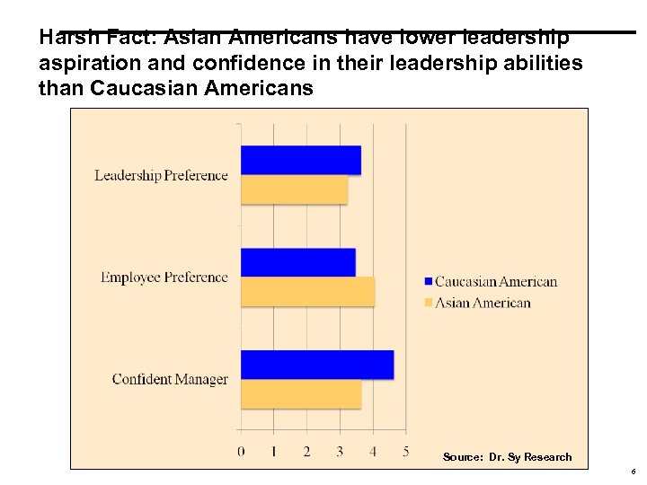 Harsh Fact: Asian Americans have lower leadership aspiration and confidence in their leadership abilities