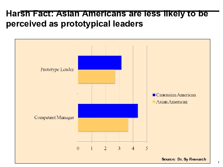 Harsh Fact: Asian Americans are less likely to be perceived as prototypical leaders Source: