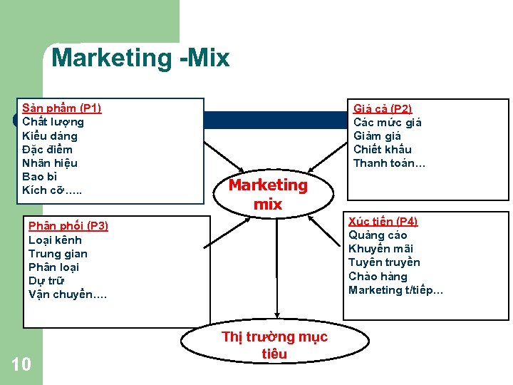 Marketing -Mix Sản phẩm (P 1) Chất lượng Kiểu dáng Đặc điểm Nhãn hiệu