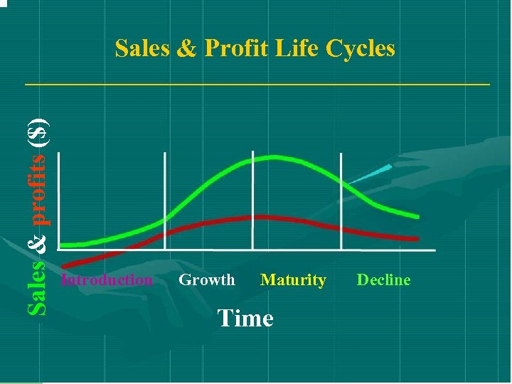 Sales & profits ($) Sales & Profit Life Cycles 10 2 Introduction Growth Maturity