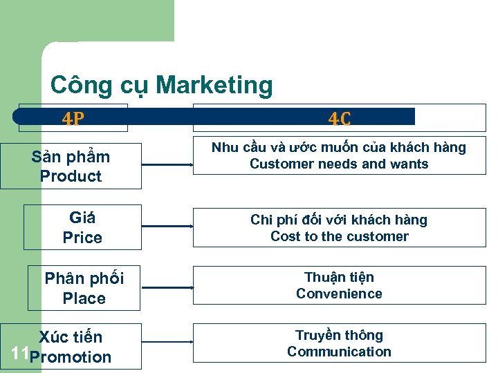 Công cụ Marketing 4 P Sản phẩm Product 4 C Nhu cầu và ước