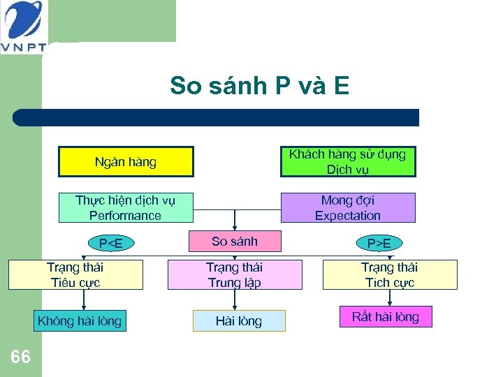 So sánh P và E Ngân hàng Khách hàng sử dụng Dịch vụ Thực