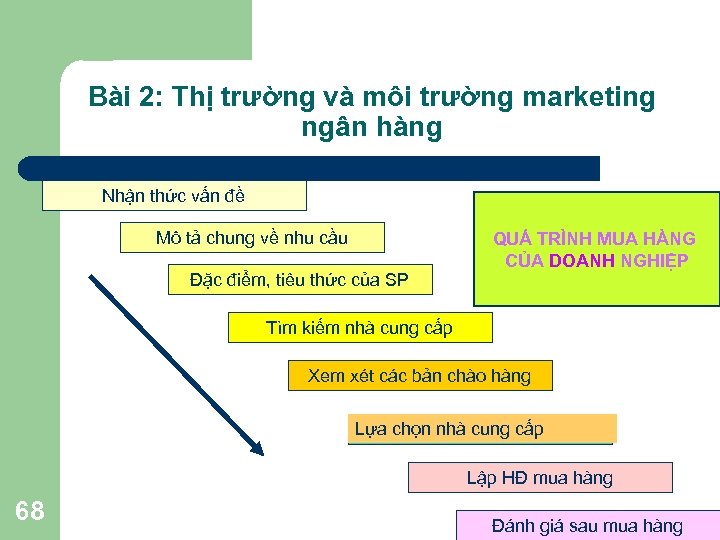 Bài 2: Thị trường và môi trường marketing ngân hàng Nhận thức vấn đề