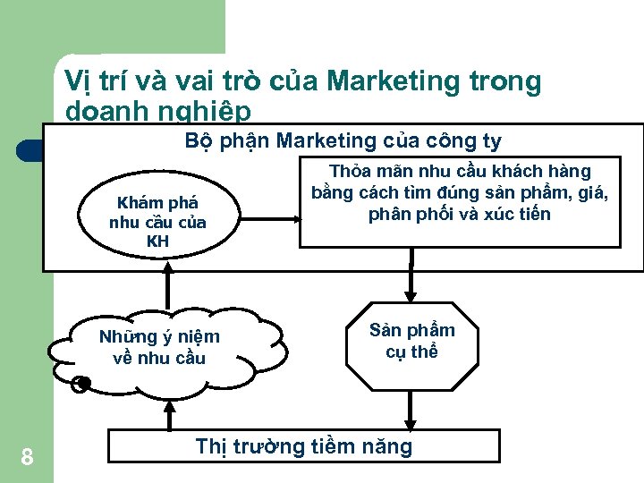 Vị trí và vai trò của Marketing trong doanh nghiệp Bộ phận Marketing của