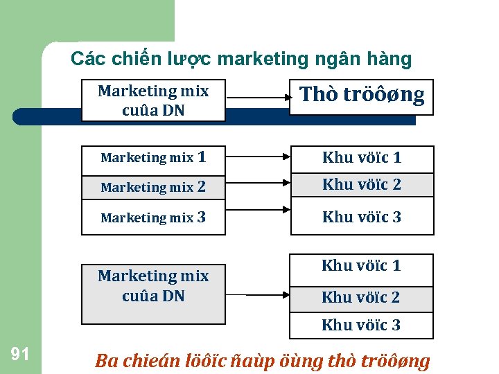 Các chiến lược marketing ngân hàng Marketing mix cuûa DN Thò tröôøng Marketing mix