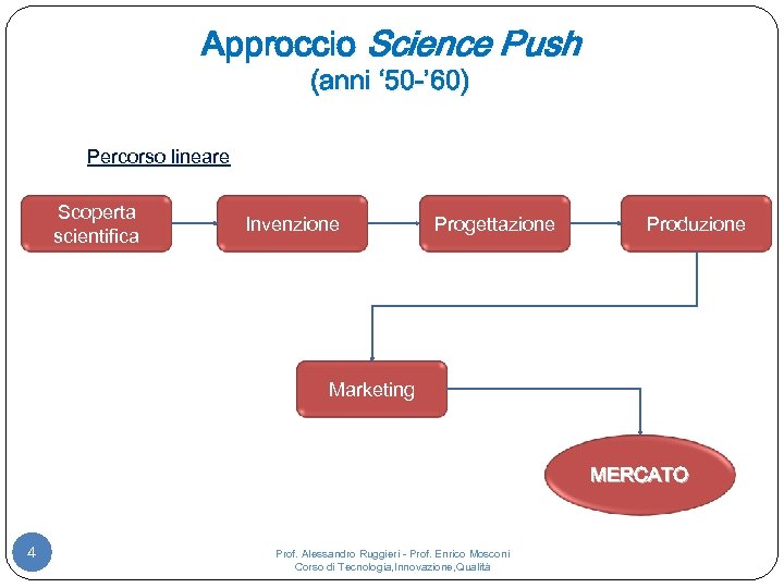 Approccio Science Push (anni ‘ 50 -’ 60) Percorso lineare Scoperta scientifica Invenzione Progettazione