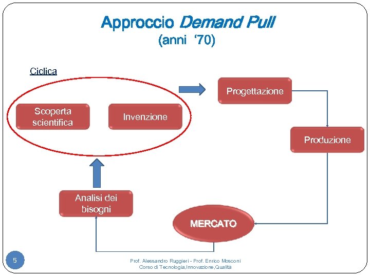 Approccio Demand Pull (anni ‘ 70) Ciclica Progettazione Scoperta scientifica Invenzione Produzione Analisi dei