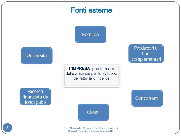 Fonti esterne Fornitori Produttori di beni complementari Università L’IMPRESA può formare delle alleanze per