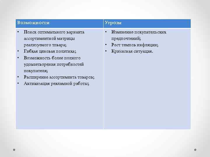 Возможности Угрозы • • • Поиск оптимального варианта ассортиментной матрицы реализуемого товара; Гибкая ценовая