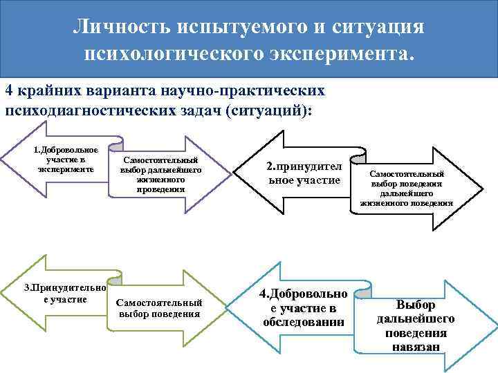 Экспериментальный план в котором экспериментатор сам не воздействует на испытуемых называется