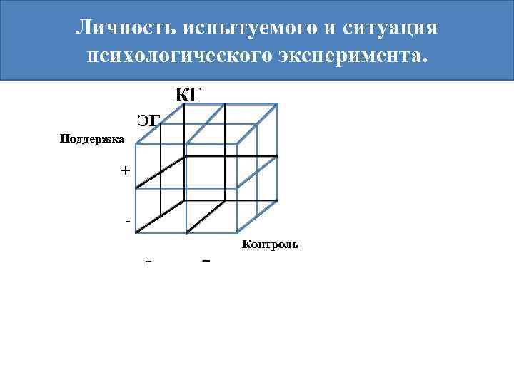 Личность испытуемого и ситуация психологического эксперимента. КГ ЭГ Поддержка + + - Контроль 