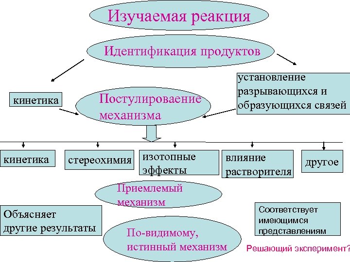 Изучаемая реакция Идентификация продуктов Постулироваение механизма кинетика установление разрывающихся и образующихся связей стереохимия изотопные