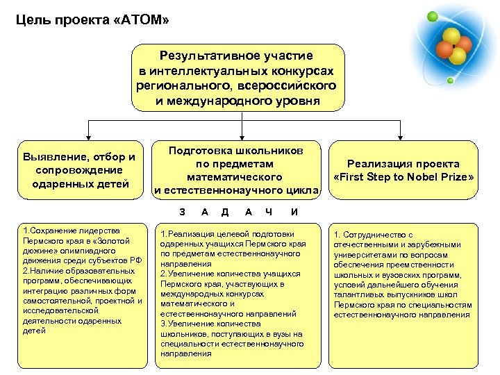 Цель проекта «АТОМ» Результативное участие в интеллектуальных конкурсах регионального, всероссийского и международного уровня Выявление,