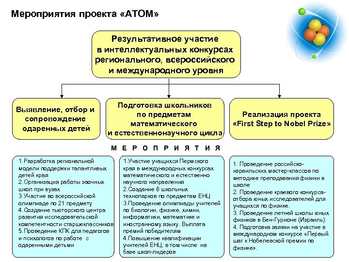 Мероприятия проекта «АТОМ» Результативное участие в интеллектуальных конкурсах регионального, всероссийского и международного уровня Выявление,