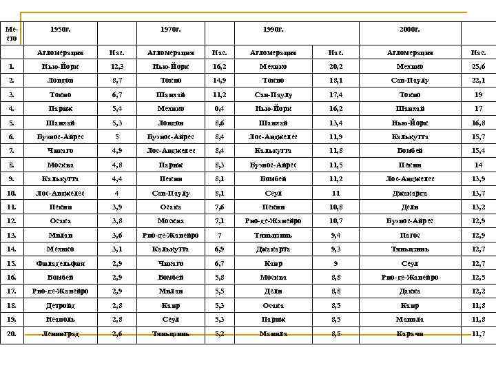 Место 1950 г. 1970 г. 1990 г. 2000 г. Агломерация Нас. 1. Нью-Йорк 12,