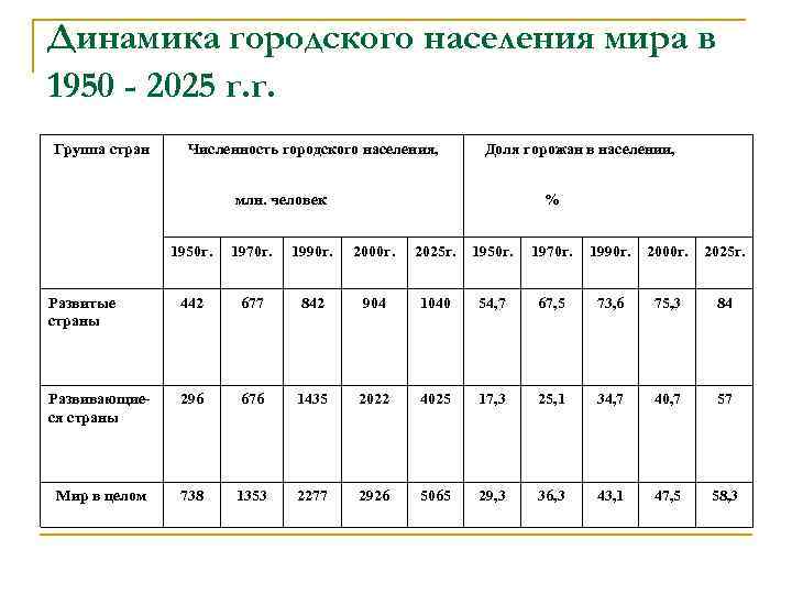 Определить численность городского населения