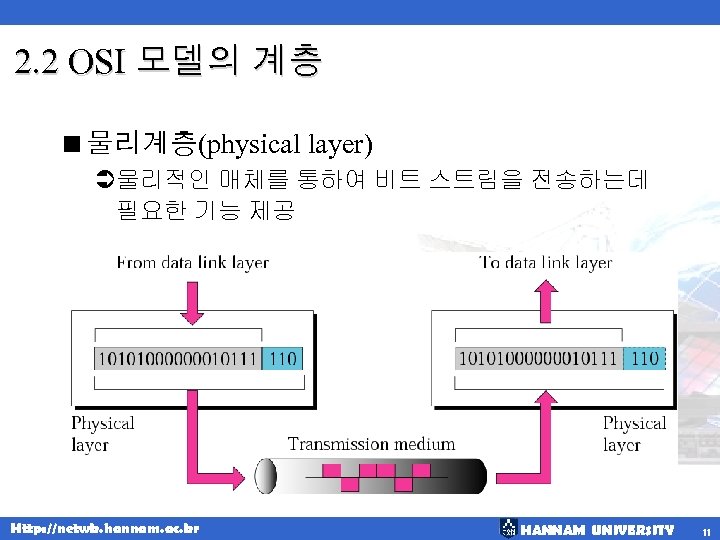 2. 2 OSI 모델의 계층 <물리계층(physical layer) Ü물리적인 매체를 통하여 비트 스트림을 전송하는데 필요한