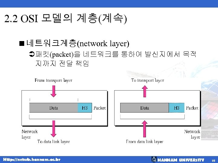 2. 2 OSI 모델의 계층(계속) <네트워크계층(network layer) Ü패킷(packet)을 네트워크를 통하여 발신지에서 목적 지까지 전달