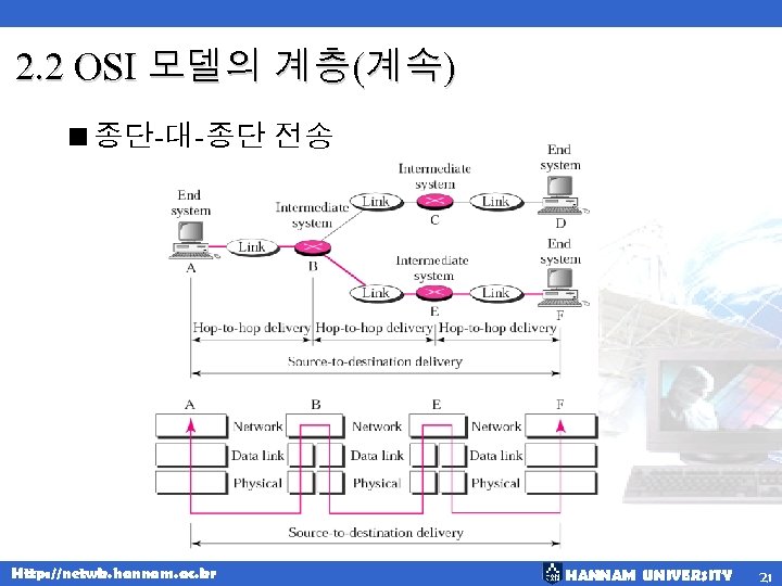 2. 2 OSI 모델의 계층(계속) <종단-대-종단 전송 Http: //netwk. hannam. ac. kr HANNAM UNIVERSITY