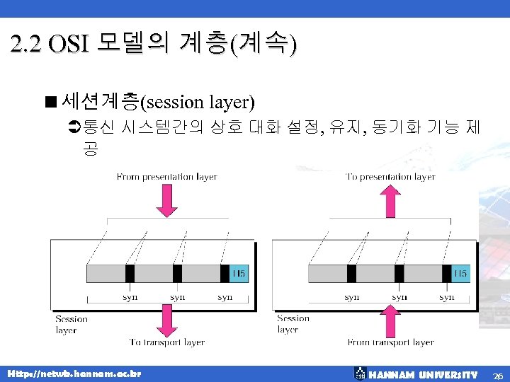 2. 2 OSI 모델의 계층(계속) <세션계층(session layer) Ü통신 시스템간의 상호 대화 설정, 유지, 동기화