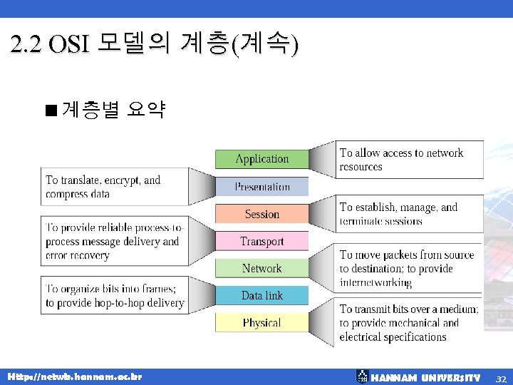 2. 2 OSI 모델의 계층(계속) <계층별 요약 Http: //netwk. hannam. ac. kr HANNAM UNIVERSITY