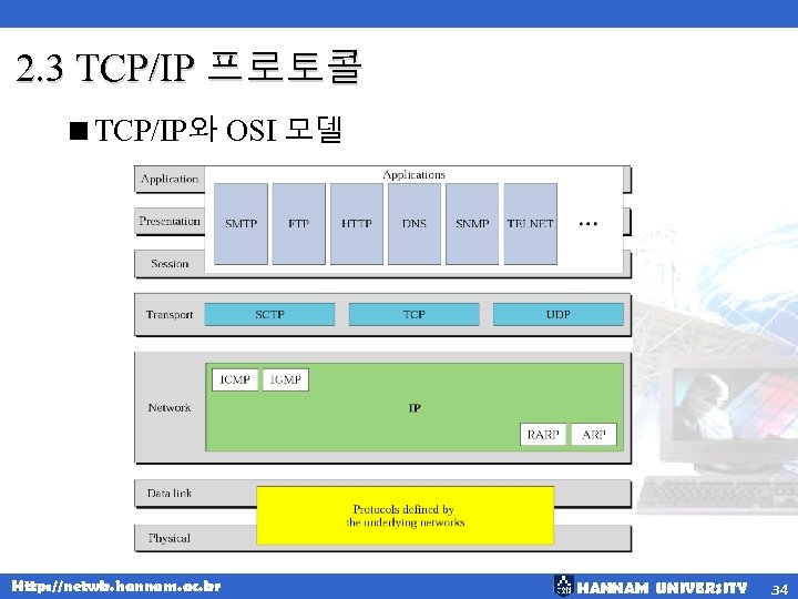 2. 3 TCP/IP 프로토콜 <TCP/IP와 OSI 모델 Http: //netwk. hannam. ac. kr HANNAM UNIVERSITY