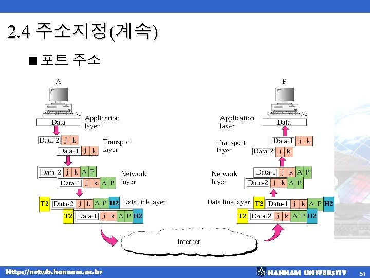 2. 4 주소지정(계속) <포트 주소 Http: //netwk. hannam. ac. kr HANNAM UNIVERSITY 51 