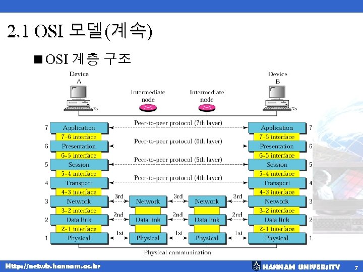 2. 1 OSI 모델(계속) <OSI 계층 구조 Http: //netwk. hannam. ac. kr HANNAM UNIVERSITY