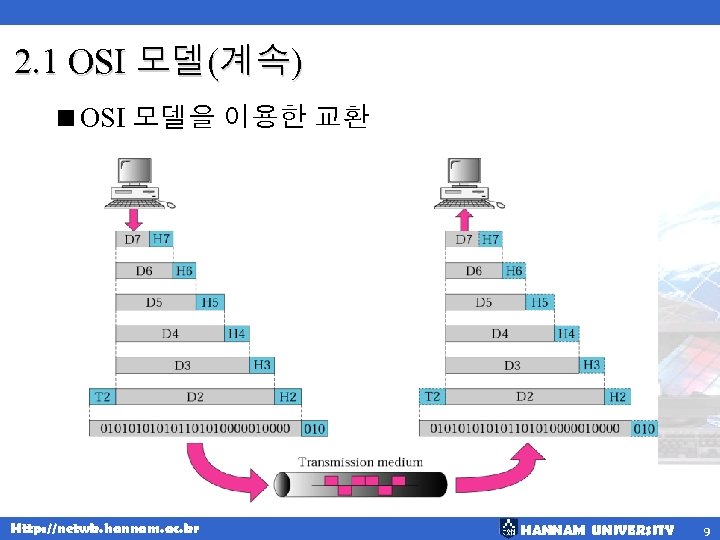 2. 1 OSI 모델(계속) <OSI 모델을 이용한 교환 Http: //netwk. hannam. ac. kr HANNAM