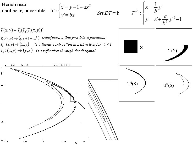 Henon map: nonlinear, invertible det DT = b transforms a line y=k into a