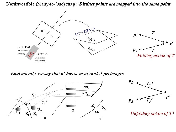 Noninvertible (Many-to-One) map: Distinct points are mapped into the same point LC ) (LC