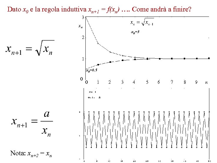 Dato x 0 e la regola induttiva xn+1 = f(xn) …. Come andrà a