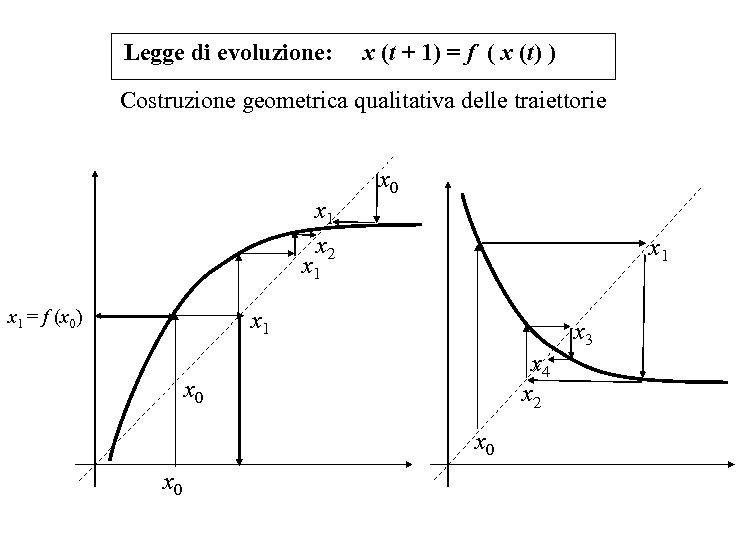 Legge di evoluzione: x (t + 1) = f ( x (t) ) Costruzione
