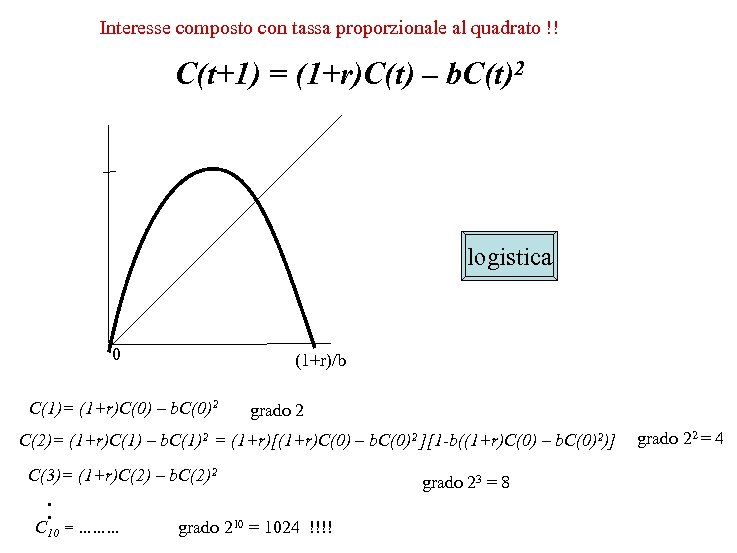 Interesse composto con tassa proporzionale al quadrato !! C(t+1) = (1+r)C(t) – b. C(t)2