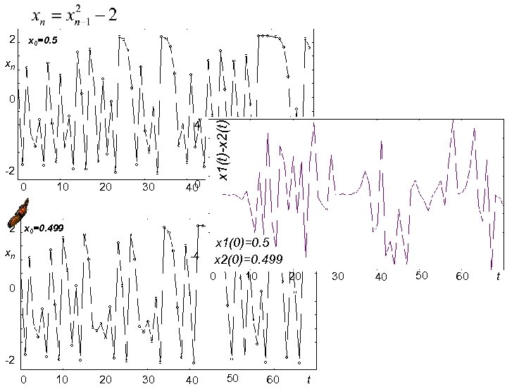 2 x 0=0. 5 xn 4 -2 0 10 20 30 0 40 x