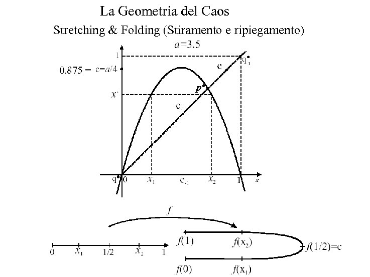 La Geometria del Caos Stretching & Folding (Stiramento e ripiegamento) 0. 875 = 