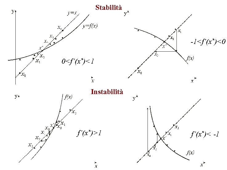 Stabilità -1<f’(x*)<0 0<f’(x*)<1 Instabilità f’(x*)>1 f’(x*)< -1 