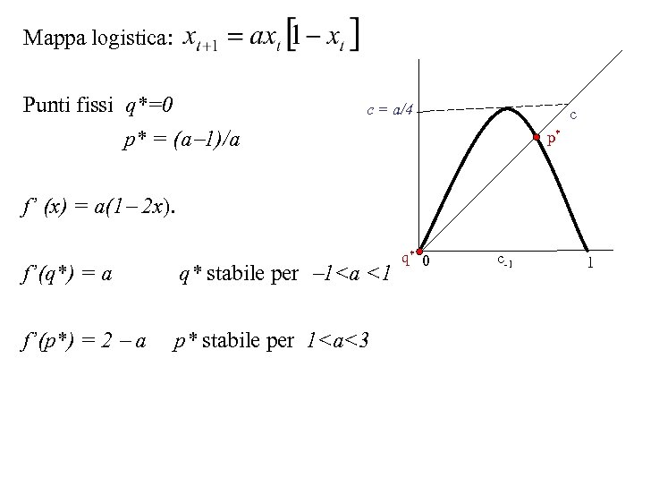 Mappa logistica: Punti fissi q*=0 p* = (a 1)/a c = a/4 c p*
